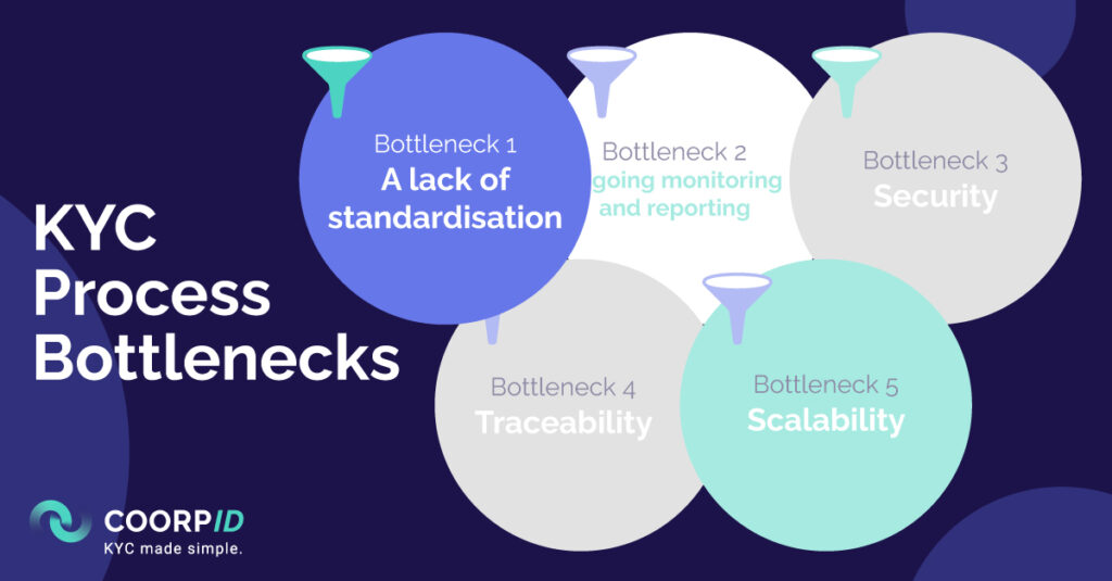 KYC-bottlenecks visual for corporations